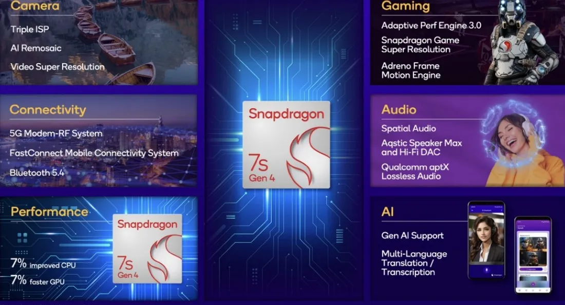 Qualcomm Snapdragon 7s Gen 4 announced with minor performance gains