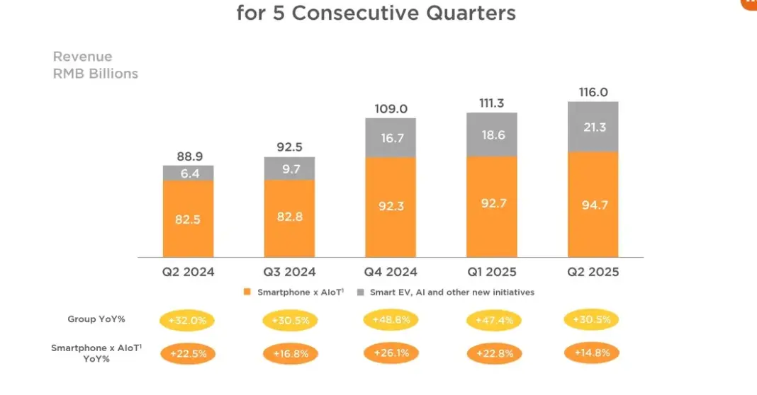 Grafik pertumbuhan pendapatan Xiaomi Q2 2025 dengan smartphone dan kendaraan listrik sebagai kontributor utama