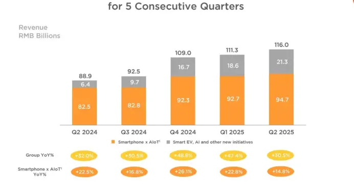 Xiaomi Catat Pendapatan Tertinggi di Q2 2025, Smartphone dan EV Berkontribusi