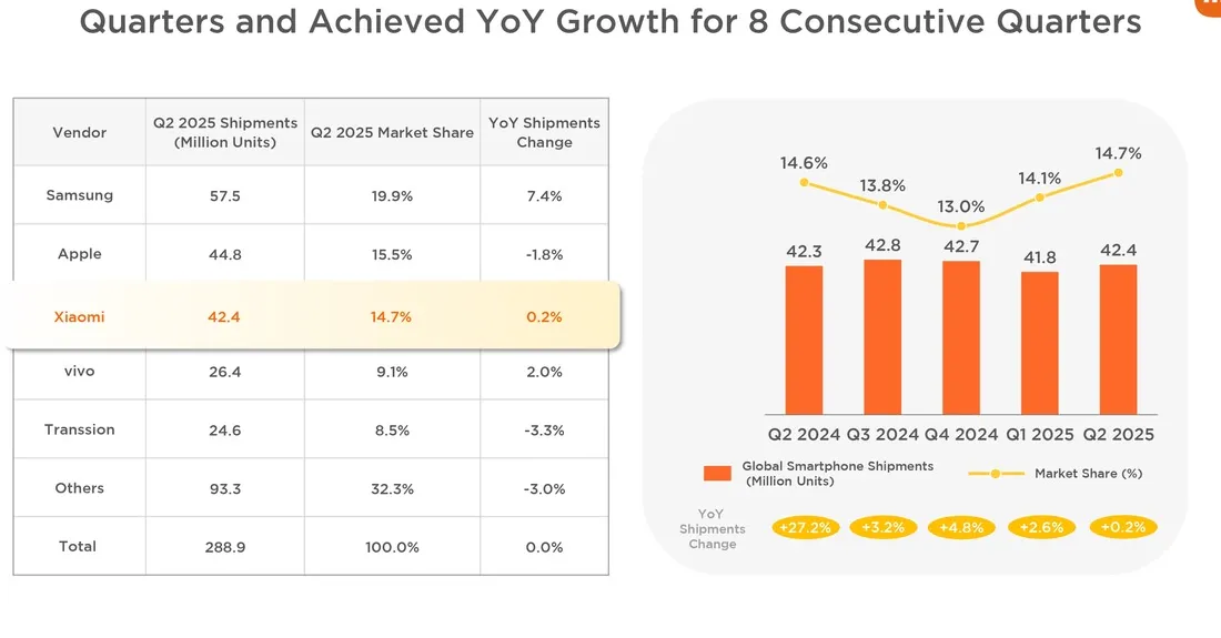 Xiaomi posts record-high revenue in Q2 as smartphone, EV shipments rise