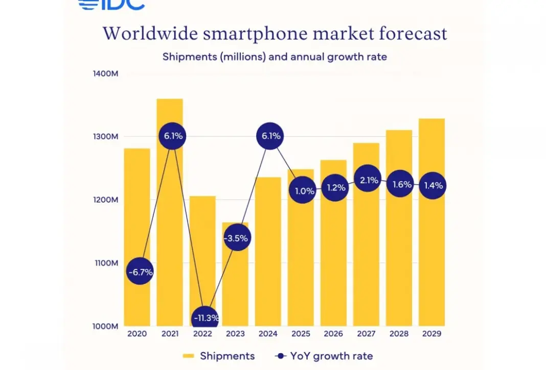 Prediksi pertumbuhan pasar smartphone global tahun 2025 didorong peningkatan pengiriman iPhone