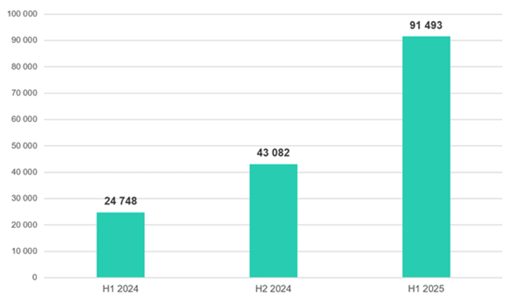 Content image for article: Serangan Ponsel Android Naik 29% di Paruh Awal 2025