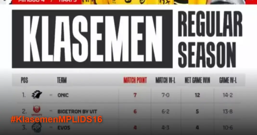 Klasemen MPL ID S16 Week 4: ONIC Masih Perkasa di Puncak