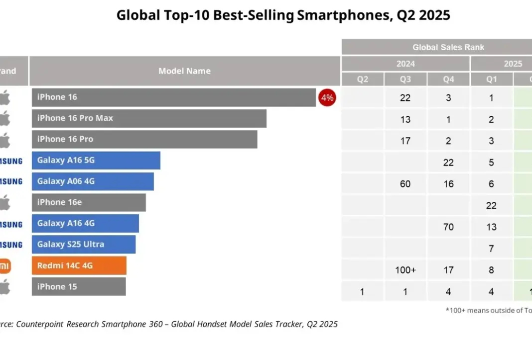 iPhone 16 memimpin penjualan global kuartal kedua 2025