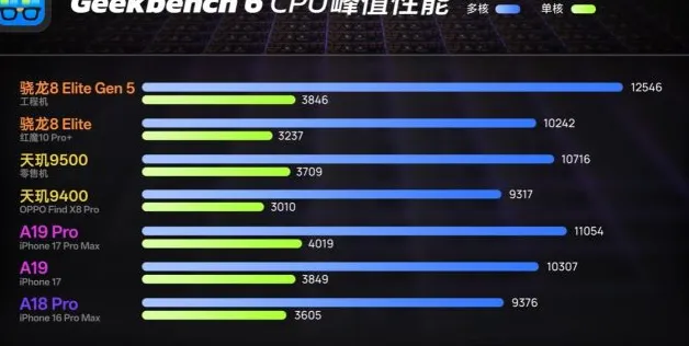 Grafik perbandingan performa per watt Snapdragon 8 Elite Gen 5, A19 Pro, dan Dimensity 9500