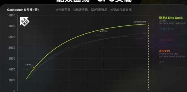 Perbandingan skor benchmark multi-core Snapdragon 8 Elite Gen 5, A19 Pro, dan Dimensity 9500