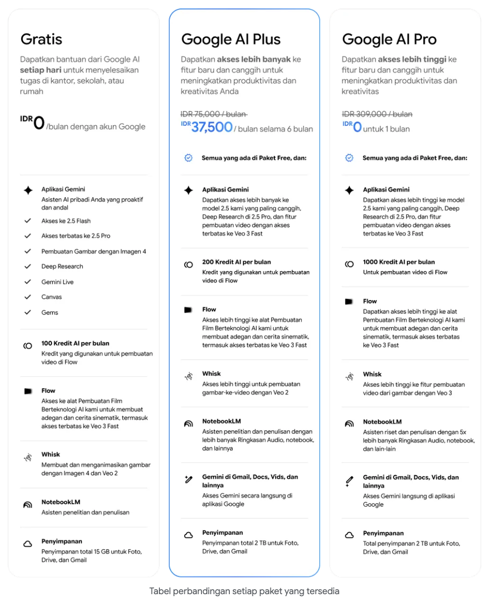 Content image for article: Google AI Plus Resmi Hadir di Indonesia, Harga Rp75 Ribu per Bulan