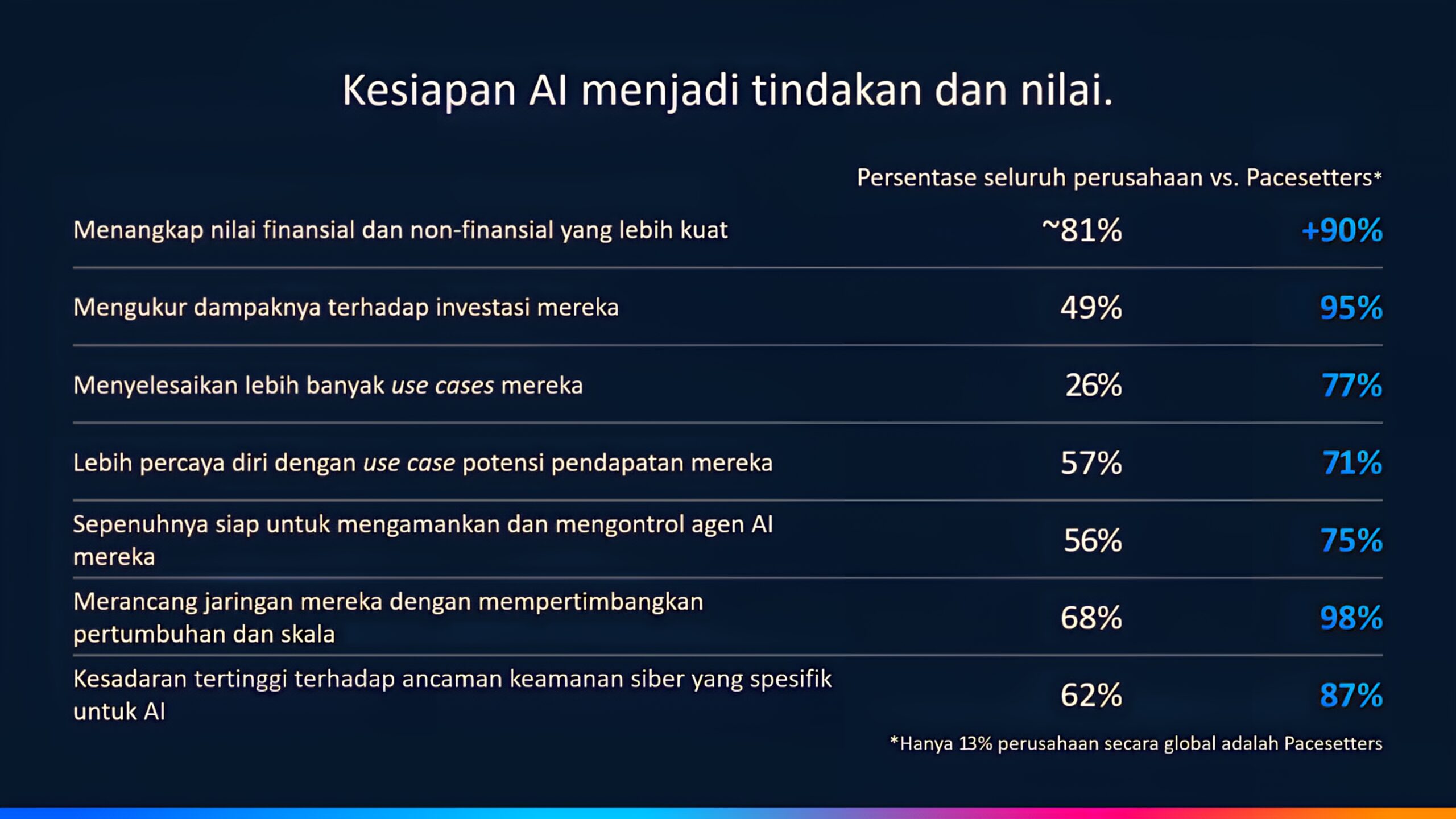 Content image for article: Perusahaan Siap AI Unggul 3x Lebih Cepat dalam Kompetisi