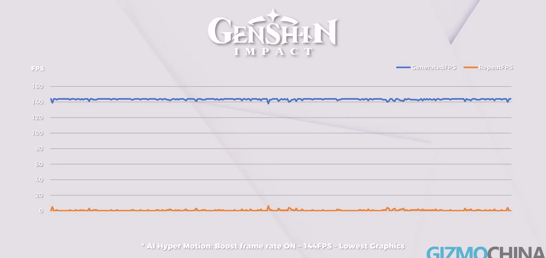 Data pengujian frame rate Realme P4 Pro dengan Perfdog