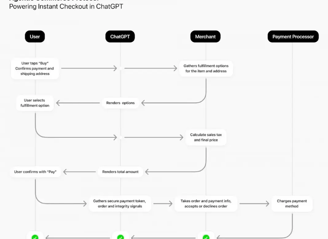 Fitur Instant Checkout ChatGPT memungkinkan pembelian produk Etsy langsung dalam obrolan AI