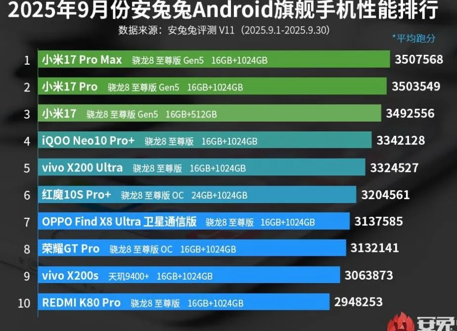 Perbandingan performa smartphone flagship di benchmark AnTuTu