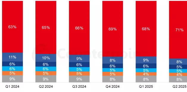 “Pure Foundry Market Share (Q1 2024 – Q2 2025)” bar graph shows TSMC leading with 63% to 71% revenue share.