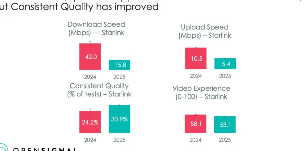 Grafik perbandingan performa Starlink dan Fixed Wireless Access di Indonesia menunjukkan kecepatan dan kualitas konsisten