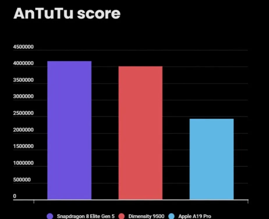 Snapdragon 8 Elite Gen 5 vs Dimensity 9500 vs Apple A19 Pro - AnTuTu score