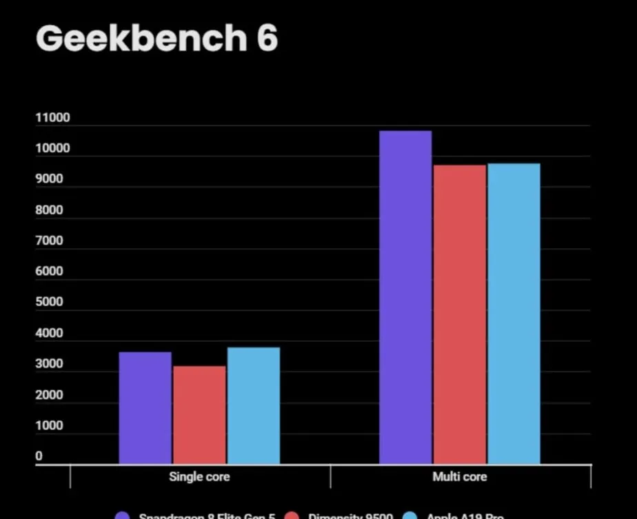 Snapdragon 8 Elite Gen 5 vs Dimensity 9500 vs Apple A19 Pro - Geekbench score