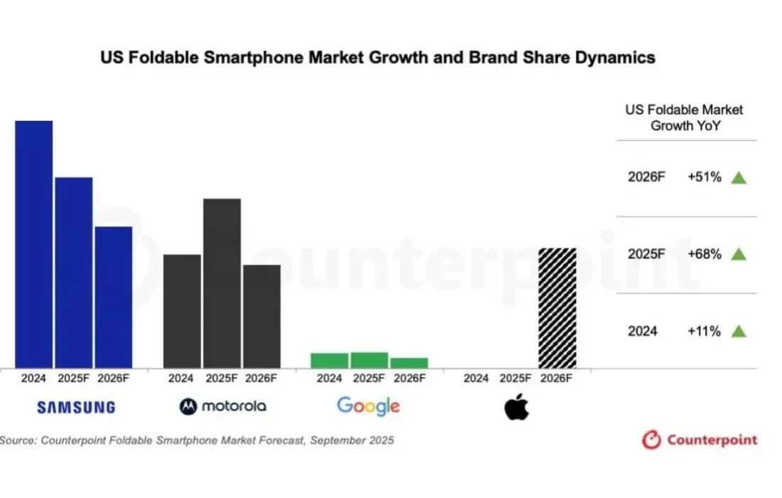 US foldable smartphone market forecast for 2025 and 2026