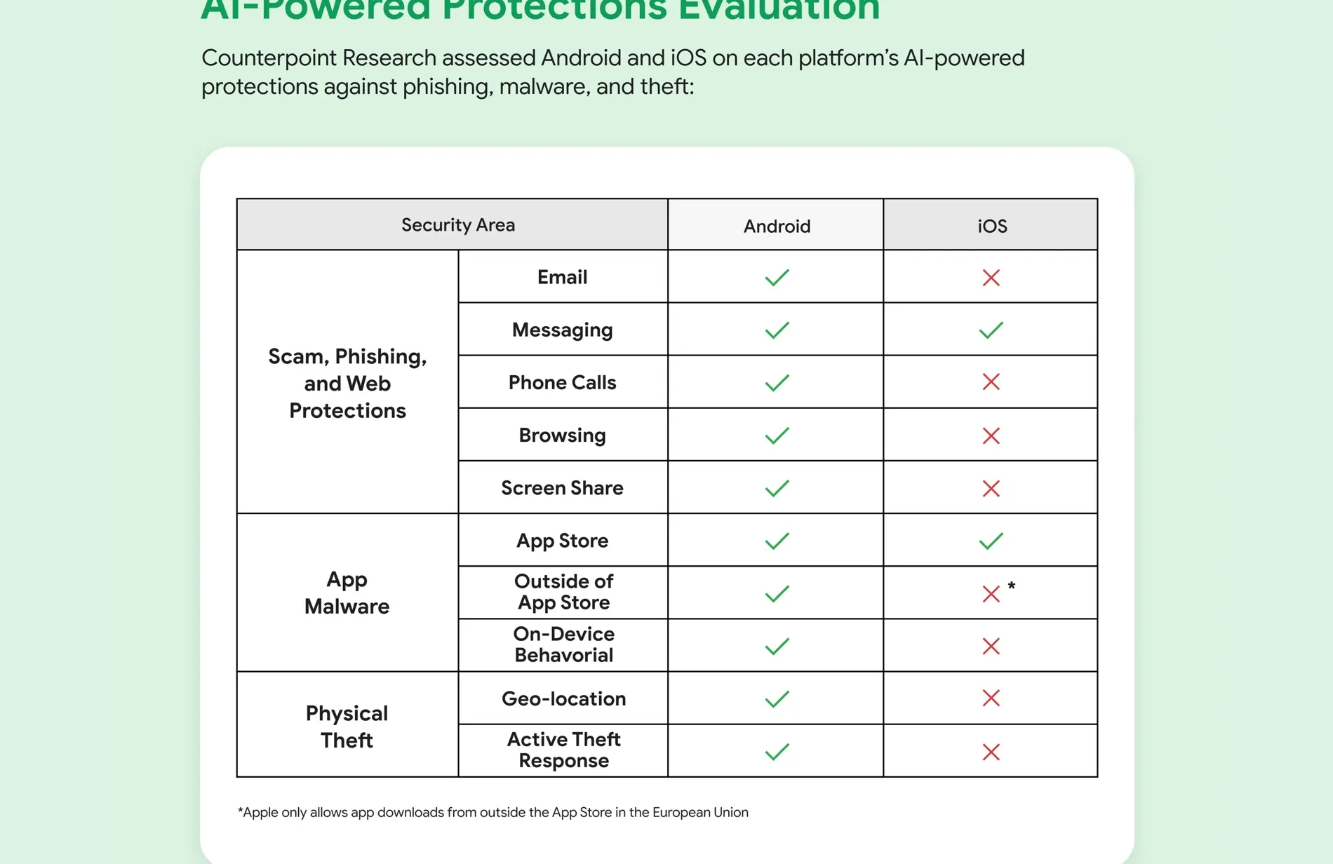 Evaluation of AI-Powered Protections