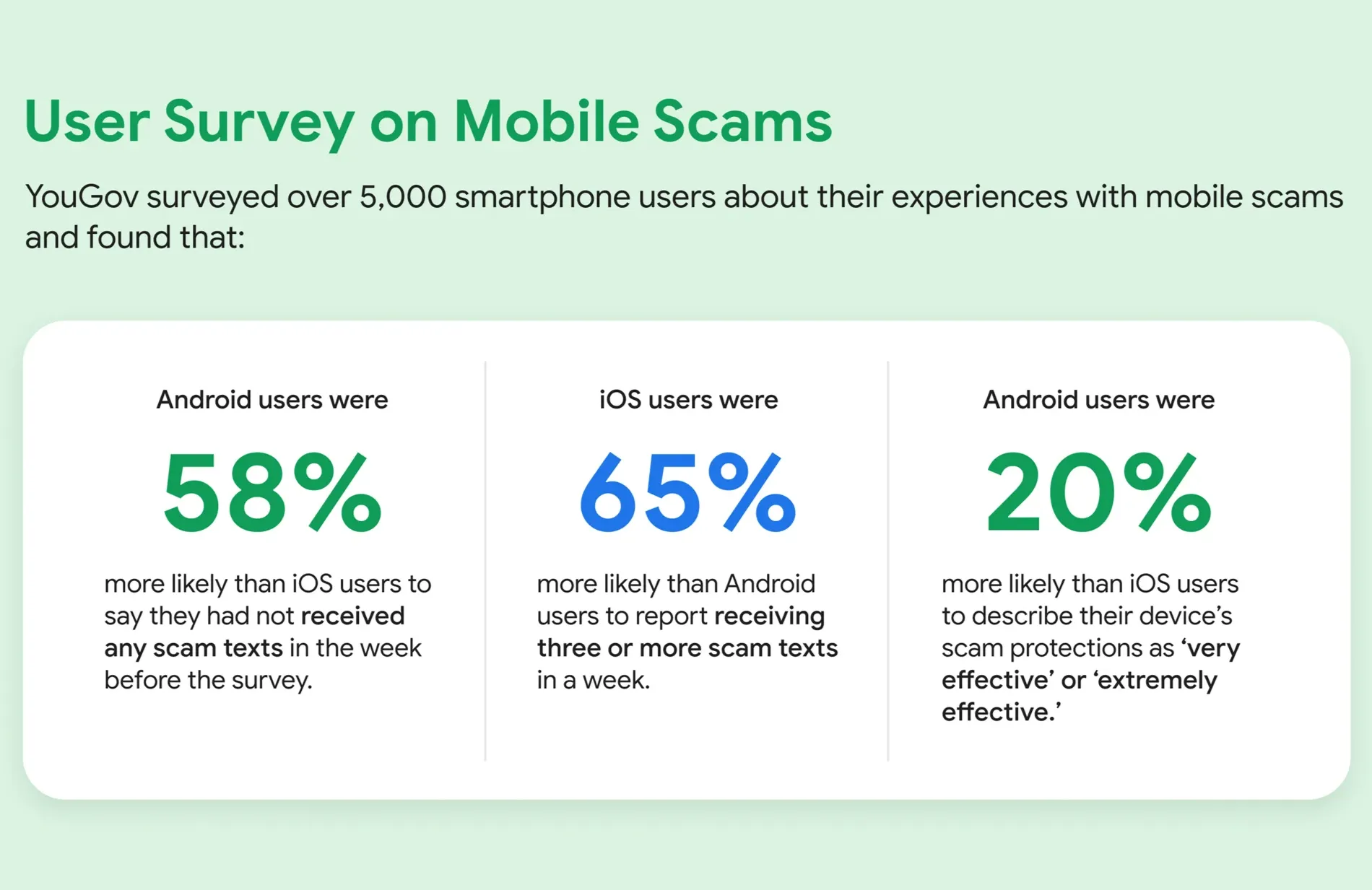 Survey on Users’ Experiences with Mobile Scams