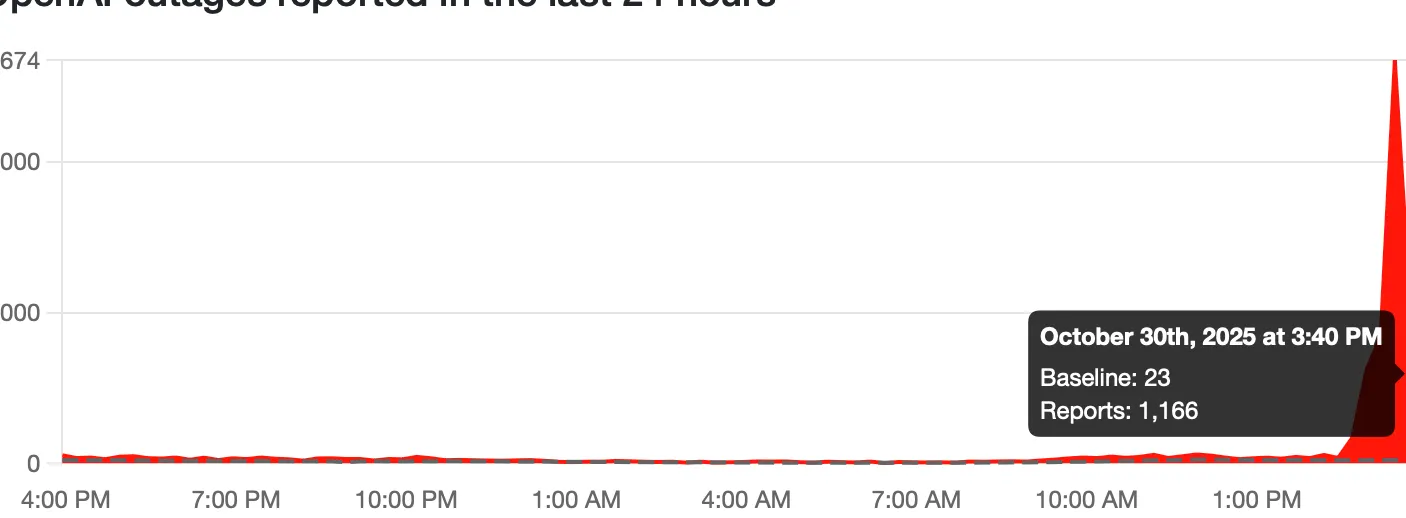 Down Detector ChatGPT 10/30/25