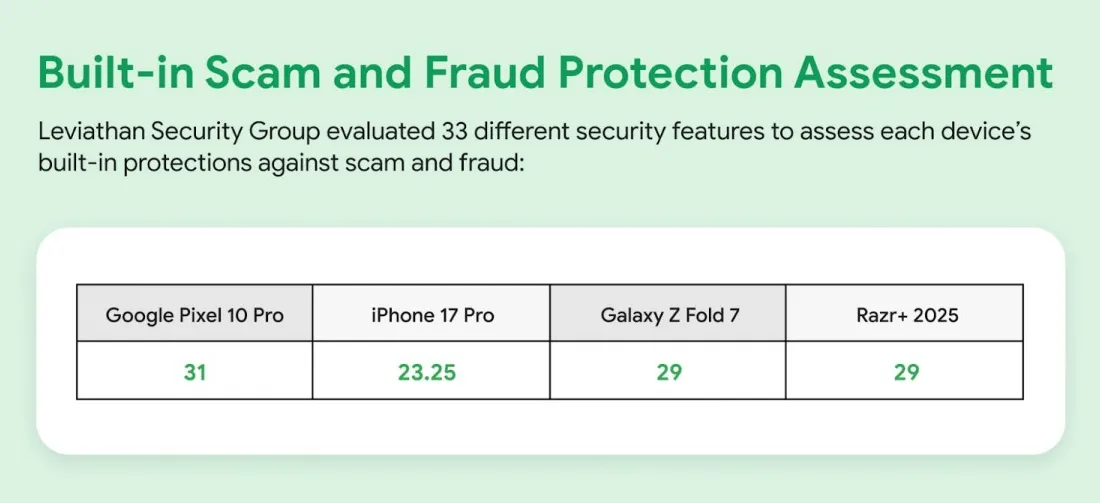 Android is safer than iOS (in protecting you from scams)