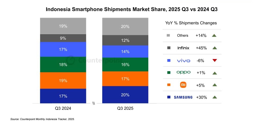 Pasar Smartphone Indonesia Tumbuh 12%, Samsung Rebut Posisi Xiaomi
