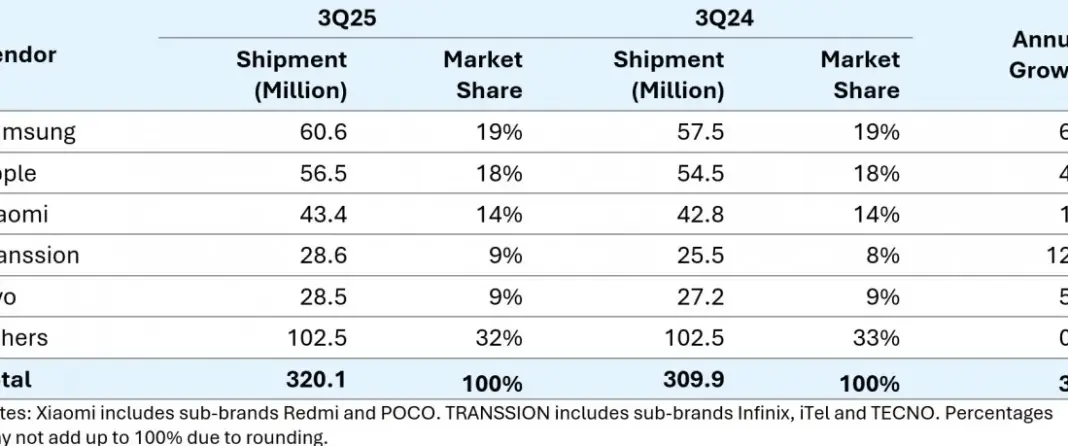 Grafik peringkat vendor smartphone global Q3 2025 menunjukkan Samsung di posisi pertama