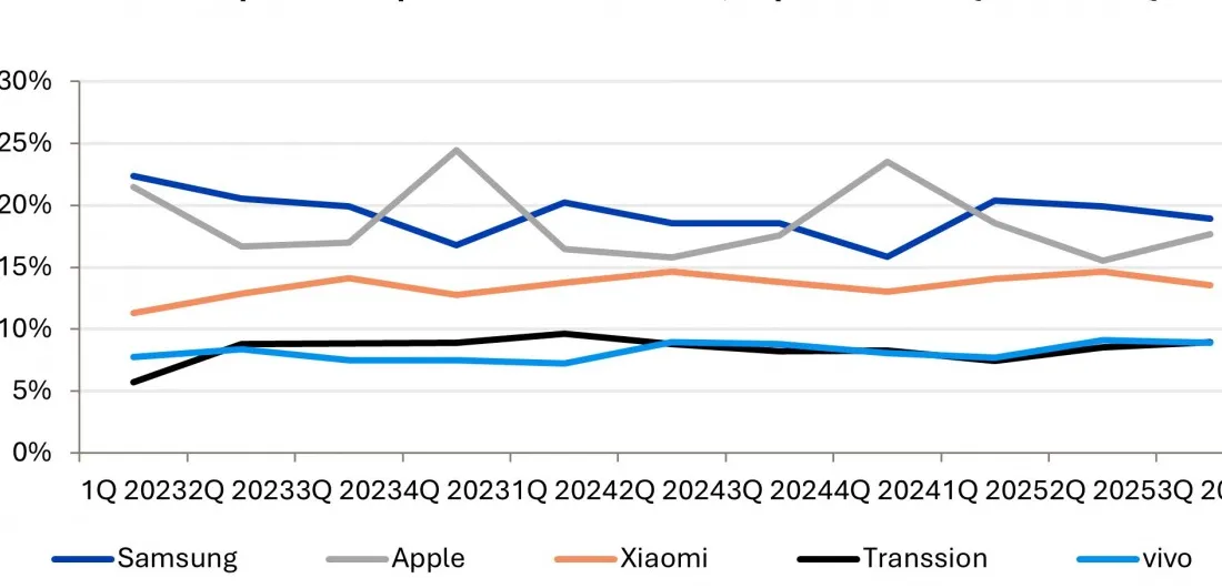 Samsung led the smartphone market in Q3