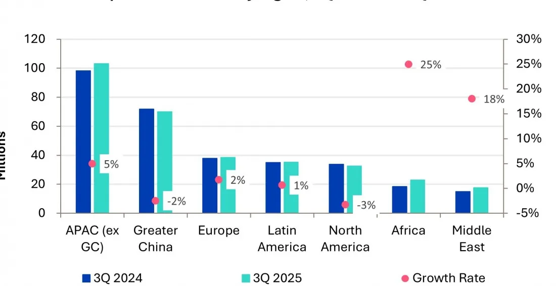 Samsung led the smartphone market in Q3