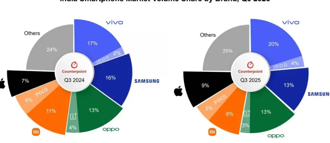 Grafik pertumbuhan pasar smartphone India Q3 2025 menunjukkan kenaikan 18% nilai dan 5% volume menurut laporan Counterpoint Research