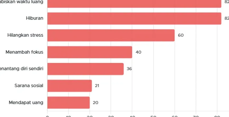 Data statistik 7 alasan publik Indonesia gemar main game tahun 2025 dari survei Jakpat
