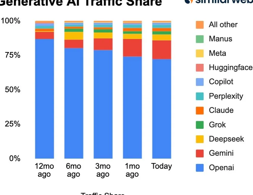 Gemini Kejar Ketertinggalan dari ChatGPT di Pasar AI