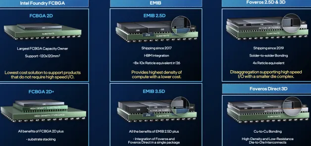 Diagram detail portofolio advanced packaging Intel Foundry menampilkan teknologi FCBGA, EMIB, dan Foveros dengan penjelasan fitur