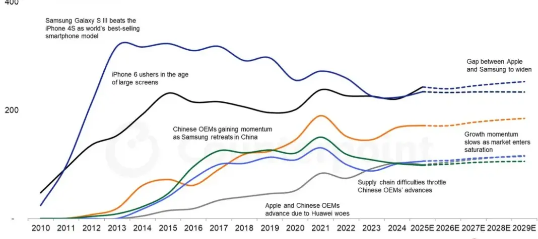 Grafik pertumbuhan pengiriman smartphone Apple vs Samsung tahun 2025