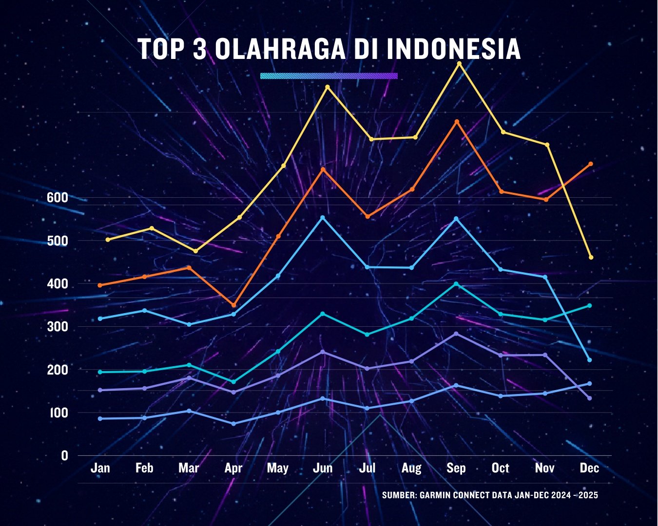 Content image for article: Garmin Connect Data Report 2025: Lari, Jalan Kaki, dan Latihan Kekuatan Paling Digemari di Indonesia