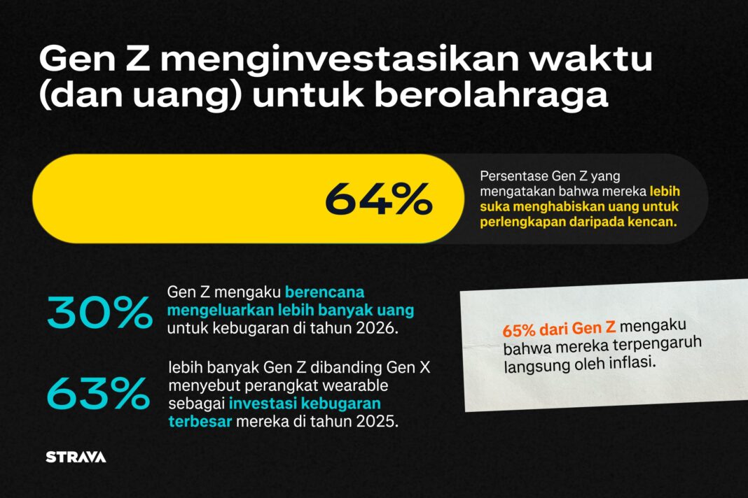 Strava Ungkap Gen Z Ganti Doomscrolling dengan Olahraga di Laporan Tren 2025