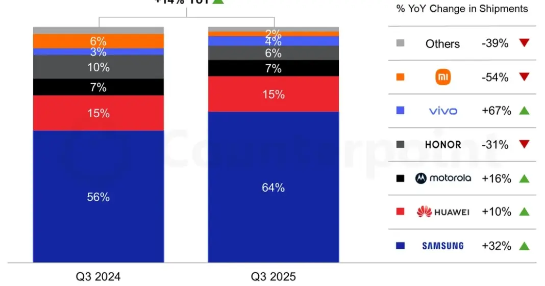 Grafik pangsa pasar pengiriman smartphone layar lipat global kuartal ketiga 2025