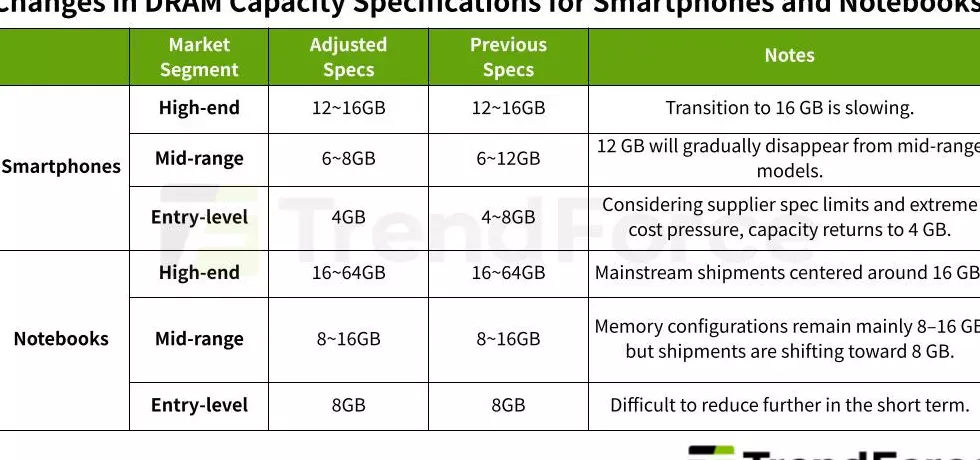 Laporan baru menyoroti kemungkinan produsen smartphone kembali meluncurkan ponsel dengan RAM 4GB