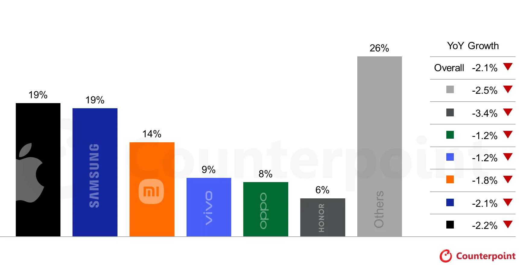 Global Smartphone Market Share and YoY Growth by Key OEM, 2026(E)