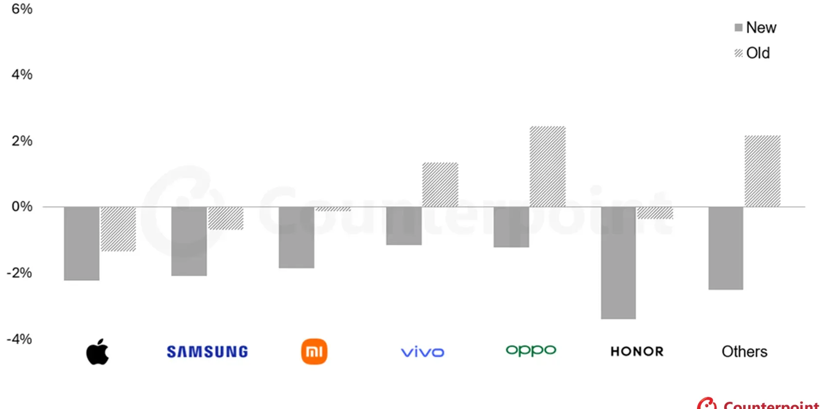 Smartphone Shipment YoY Growth Forecasts and Revisions, 2026