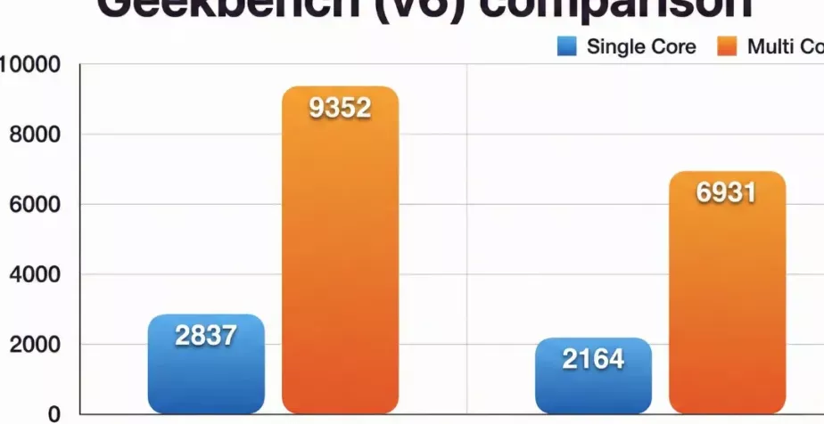 Snapdragon 8 Gen 5 vs 8s Gen 4 Geekbench comparison