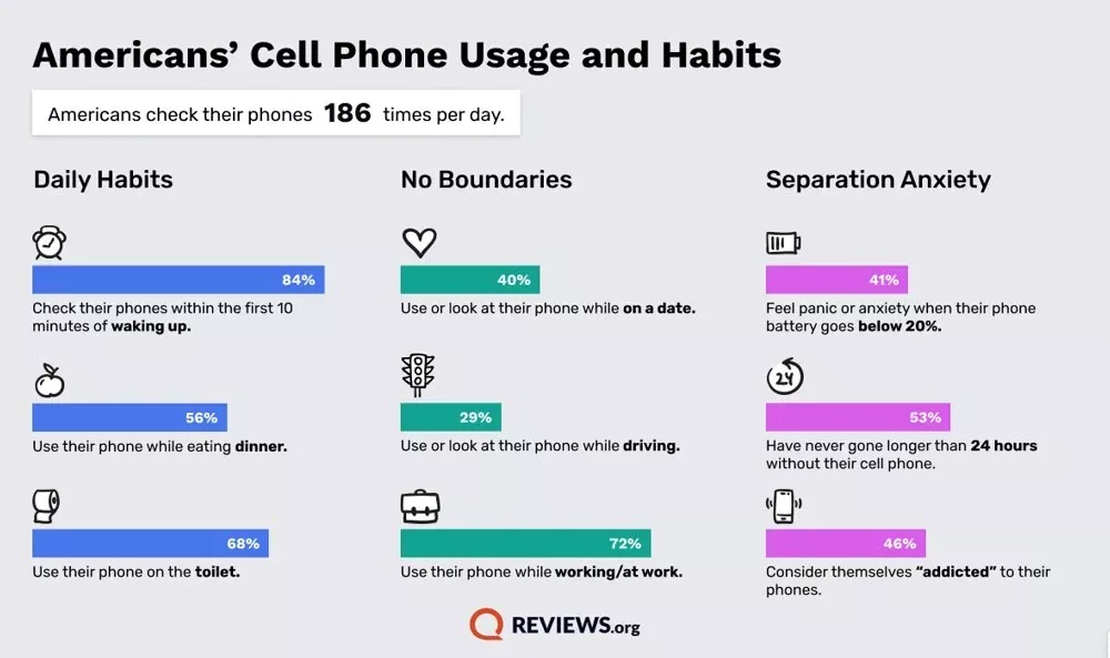 Content image for article: Kebiasaan Unik Pengguna Smartphone AS: 61% SMS Orang Sekamar