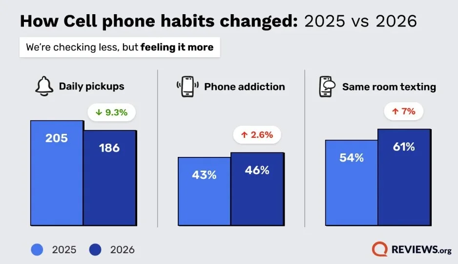 Content image for article: Kebiasaan Unik Pengguna Smartphone AS: 61% SMS Orang Sekamar