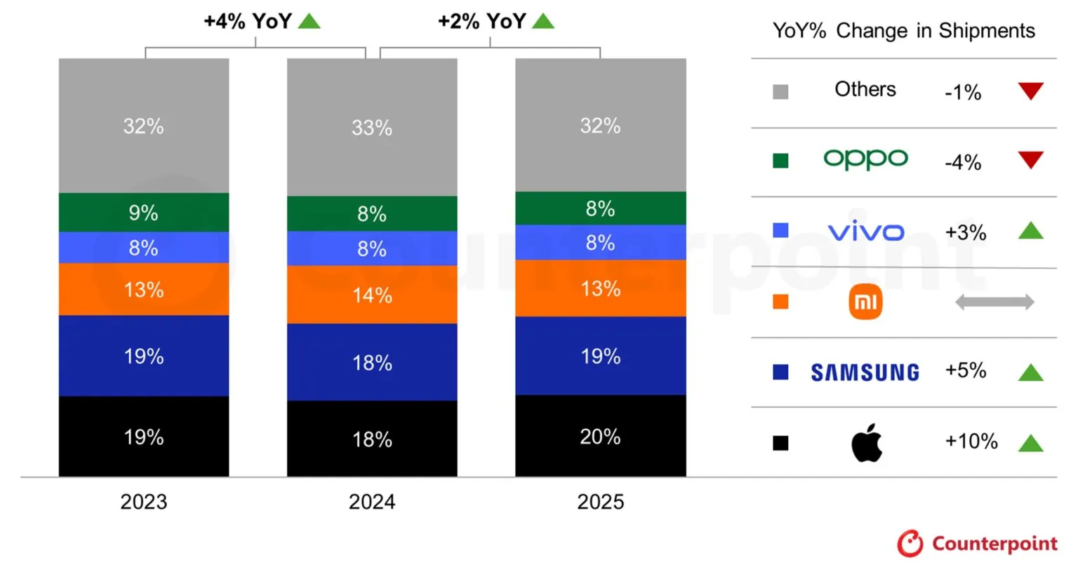 (Counterpoint Research Global Smartphone Shipments 2025)