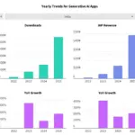 Unduhan Aplikasi India Bangkit ke 25,5 Miliar, Didongkrak AI4