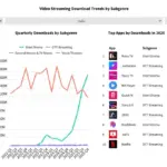 Unduhan Aplikasi India Bangkit ke 25,5 Miliar, Didongkrak AI5
