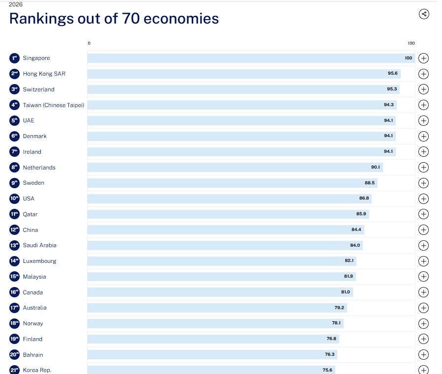 IMD World Competitiveness Ranking 2026